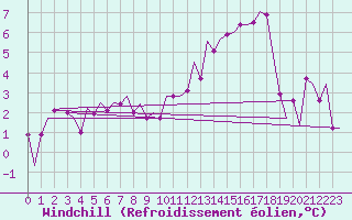 Courbe du refroidissement olien pour Noervenich