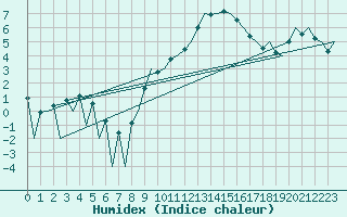 Courbe de l'humidex pour Huesca (Esp)