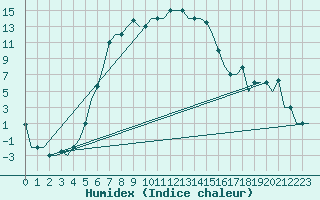 Courbe de l'humidex pour Mineral'Nye Vody