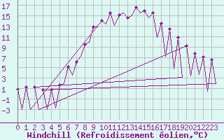 Courbe du refroidissement olien pour Timisoara