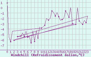 Courbe du refroidissement olien pour Erfurt-Bindersleben