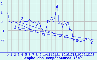 Courbe de tempratures pour Alesund / Vigra