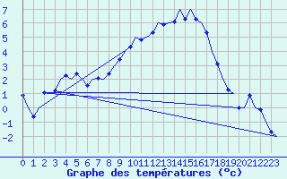 Courbe de tempratures pour Frankfort (All)