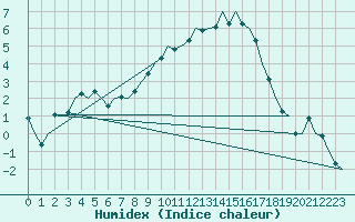 Courbe de l'humidex pour Frankfort (All)