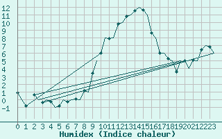 Courbe de l'humidex pour Genve (Sw)