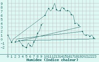 Courbe de l'humidex pour Maastricht / Zuid Limburg (PB)