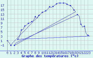 Courbe de tempratures pour Vilhelmina