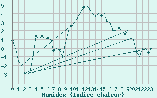 Courbe de l'humidex pour Topcliffe Royal Air Force Base