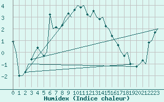 Courbe de l'humidex pour Bardufoss