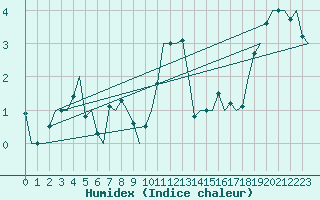 Courbe de l'humidex pour Schaffen (Be)