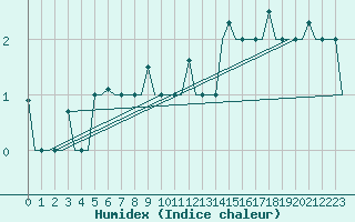 Courbe de l'humidex pour St. Peterburg