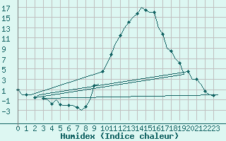 Courbe de l'humidex pour Madrid / Barajas (Esp)