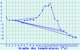 Courbe de tempratures pour Cerklje Airport