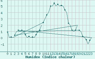 Courbe de l'humidex pour Maastricht / Zuid Limburg (PB)