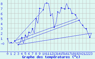 Courbe de tempratures pour Oslo / Gardermoen