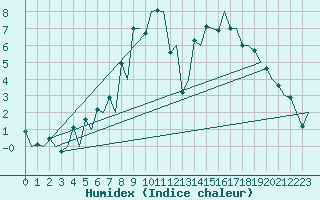 Courbe de l'humidex pour Oslo / Gardermoen