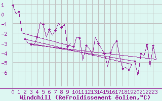 Courbe du refroidissement olien pour Hemavan