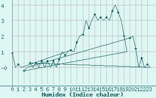 Courbe de l'humidex pour Bremen