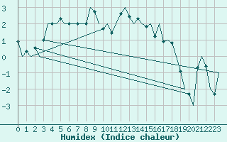 Courbe de l'humidex pour Hemavan