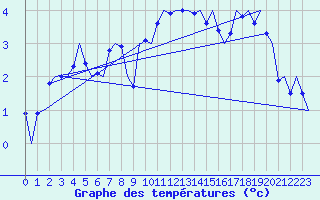 Courbe de tempratures pour Marham
