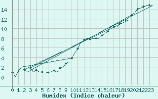 Courbe de l'humidex pour Shannon Airport