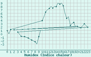 Courbe de l'humidex pour Odiham