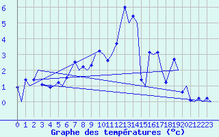 Courbe de tempratures pour Alesund / Vigra