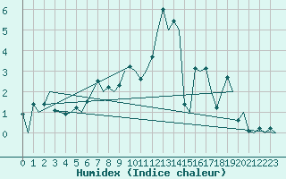 Courbe de l'humidex pour Alesund / Vigra