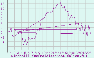 Courbe du refroidissement olien pour Huesca (Esp)