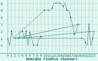 Courbe de l'humidex pour Bergamo / Orio Al Serio
