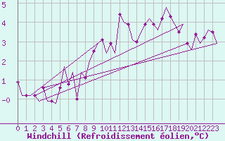 Courbe du refroidissement olien pour Wunstorf