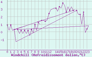 Courbe du refroidissement olien pour Leipzig-Schkeuditz