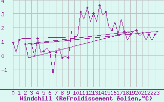 Courbe du refroidissement olien pour Frankfort (All)