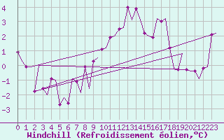 Courbe du refroidissement olien pour Oslo / Gardermoen