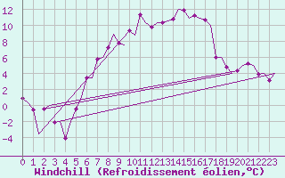 Courbe du refroidissement olien pour Graz-Thalerhof-Flughafen