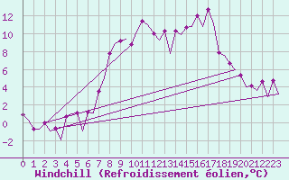 Courbe du refroidissement olien pour Farnborough