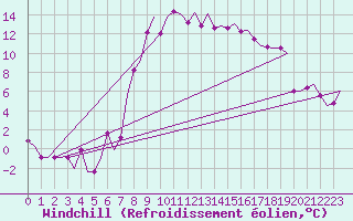 Courbe du refroidissement olien pour Alghero