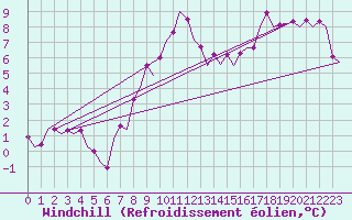 Courbe du refroidissement olien pour Oostende (Be)