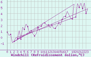 Courbe du refroidissement olien pour Wick