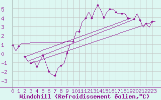 Courbe du refroidissement olien pour Schaffen (Be)