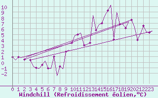 Courbe du refroidissement olien pour Zaragoza / Aeropuerto