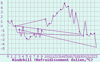 Courbe du refroidissement olien pour Hof