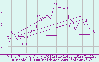 Courbe du refroidissement olien pour Keflavikurflugvollur