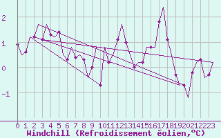 Courbe du refroidissement olien pour Wittmundhaven