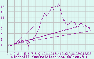 Courbe du refroidissement olien pour Eindhoven (PB)