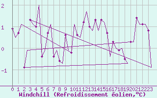 Courbe du refroidissement olien pour Erfurt-Bindersleben