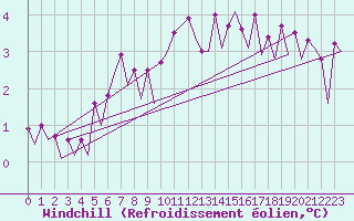 Courbe du refroidissement olien pour Platform K14-fa-1c Sea