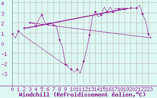Courbe du refroidissement olien pour Vlieland