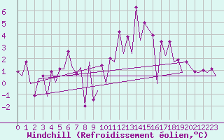 Courbe du refroidissement olien pour Katowice