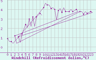 Courbe du refroidissement olien pour Platform K13-A